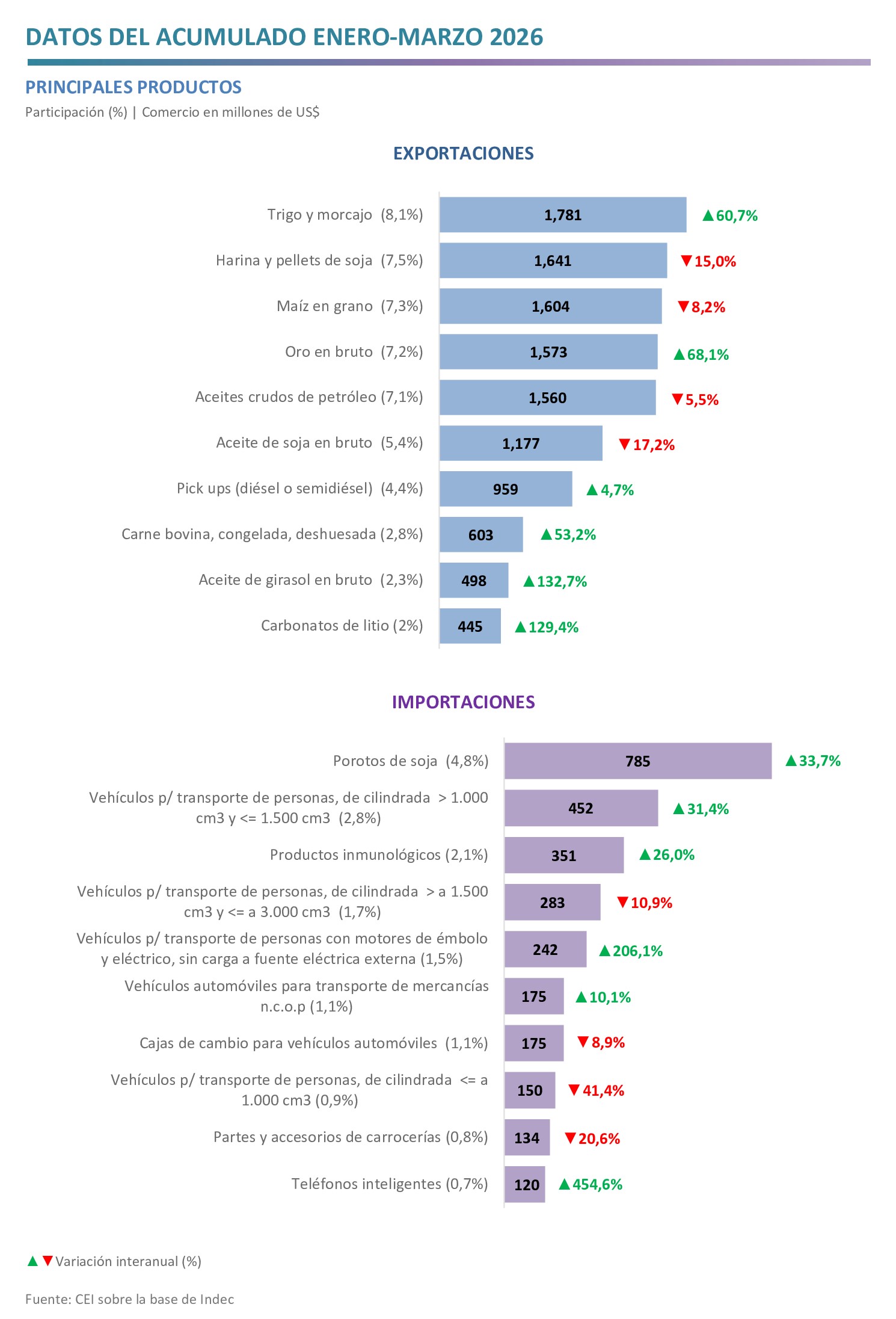 Gráfico 2